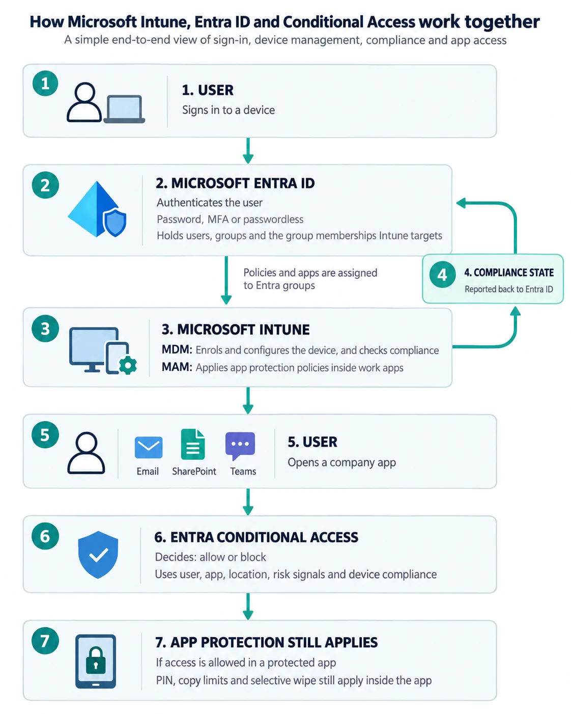 Seven-step Microsoft identity and access flow. A user signs in to a device; Microsoft Entra ID authenticates them and supplies groups for Intune assignments. Intune enrols and configures devices, applies app protection and reports compliance back to Entra. The user opens a work app; Entra Conditional Access allows or blocks access using identity and device signals. If allowed, app protection policies still control PINs, copying and selective wiping.