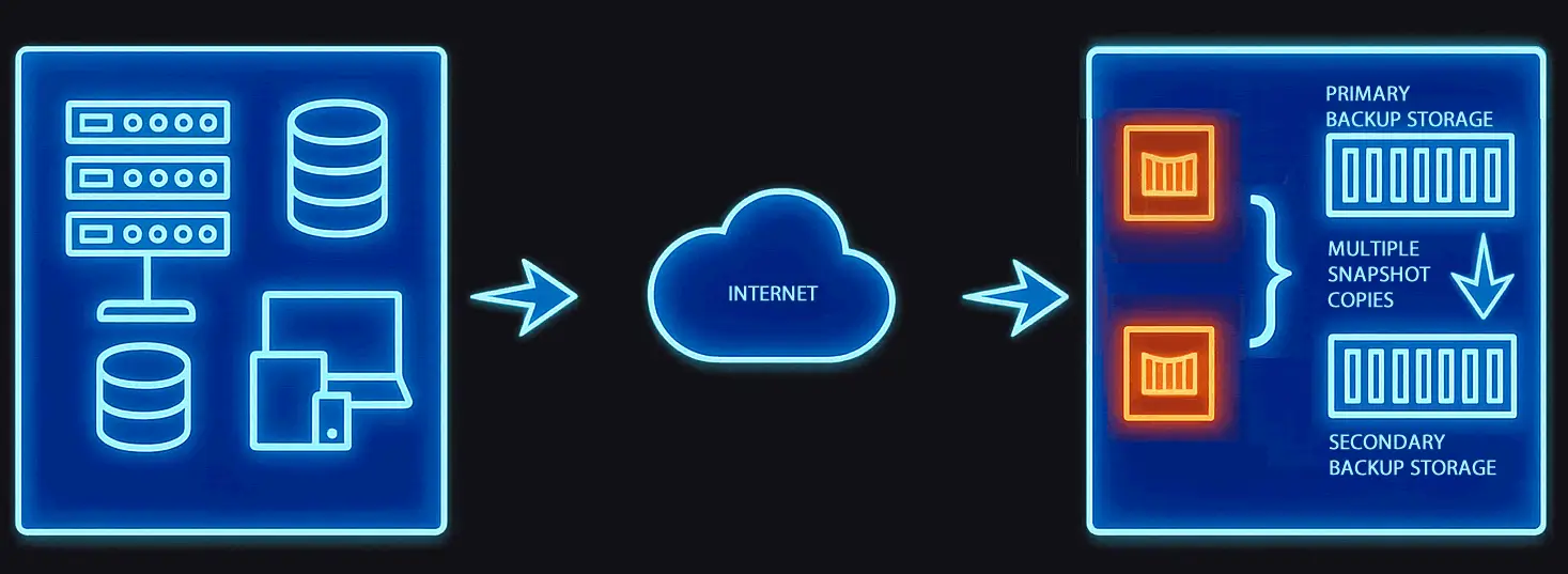 rismor-cloud-backup-infrastructure-diagram